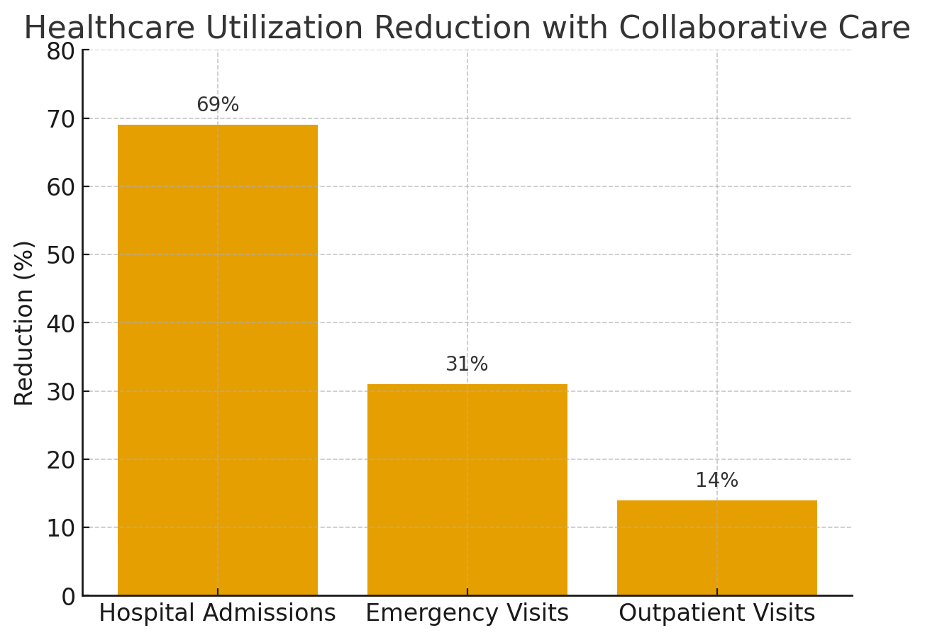 The Future of Women’s Health: Collaborative Care Models
